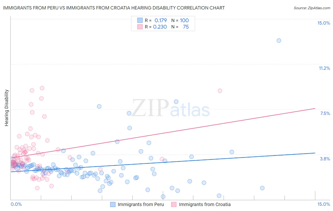 Immigrants from Peru vs Immigrants from Croatia Hearing Disability