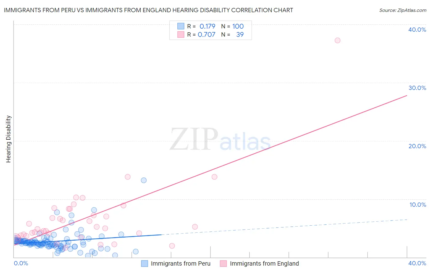 Immigrants from Peru vs Immigrants from England Hearing Disability