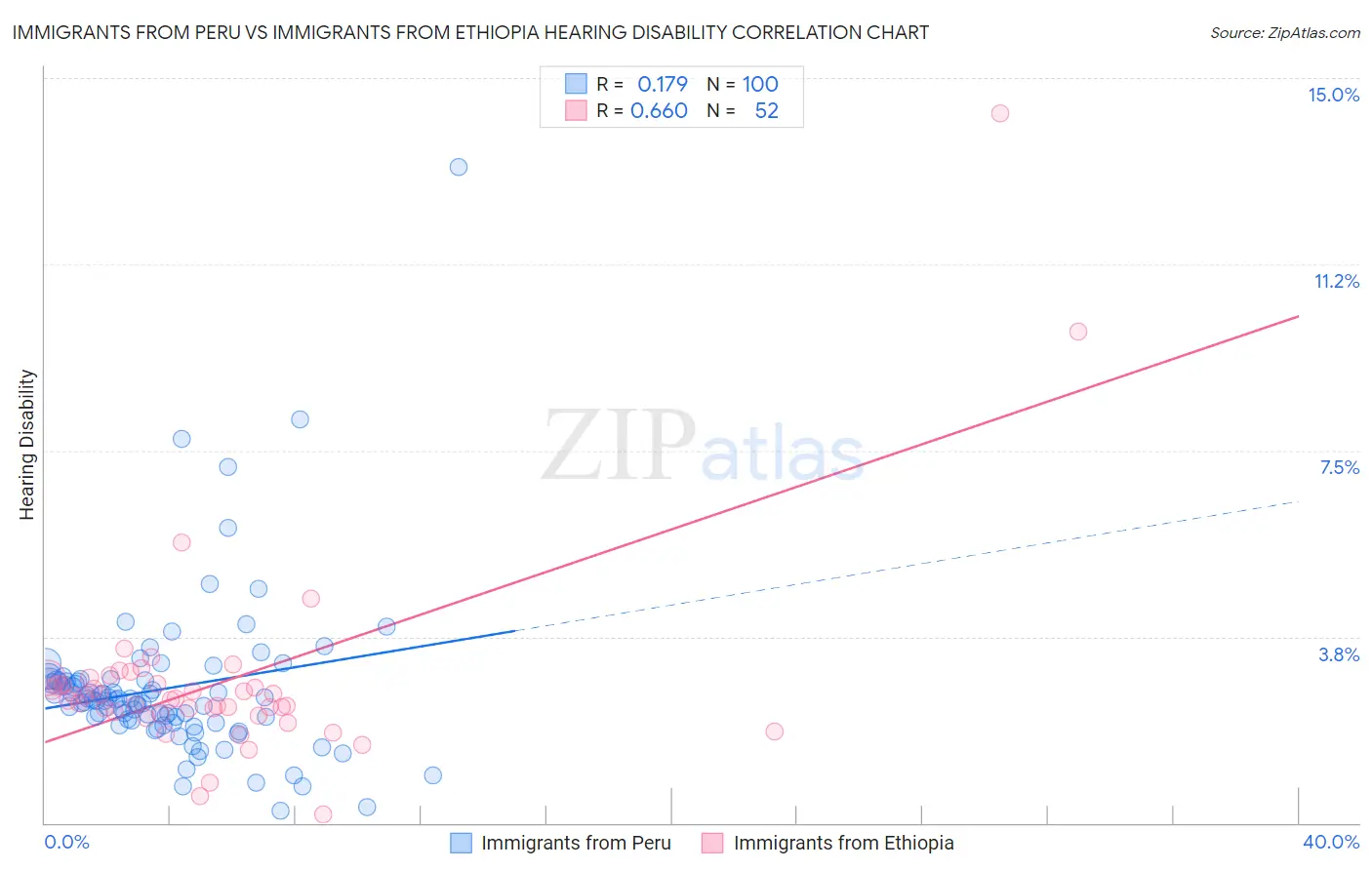 Immigrants from Peru vs Immigrants from Ethiopia Hearing Disability
