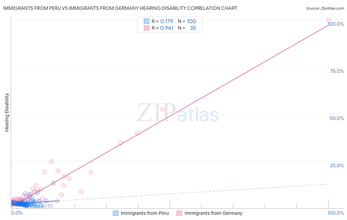 Immigrants from Peru vs Immigrants from Germany Hearing Disability