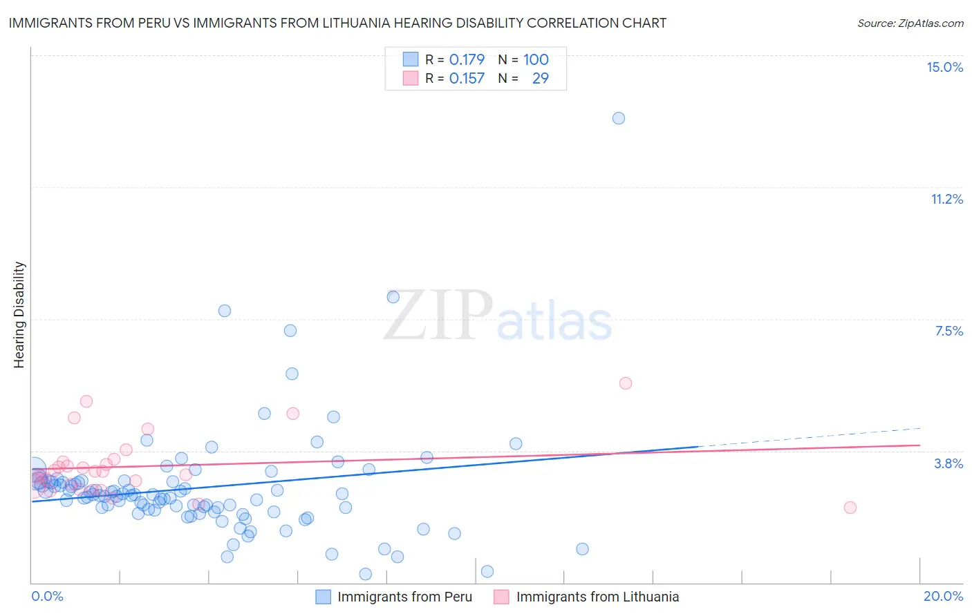 Immigrants from Peru vs Immigrants from Lithuania Hearing Disability