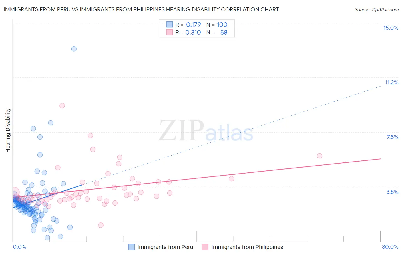 Immigrants from Peru vs Immigrants from Philippines Hearing Disability