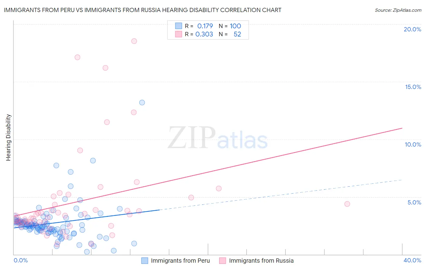 Immigrants from Peru vs Immigrants from Russia Hearing Disability