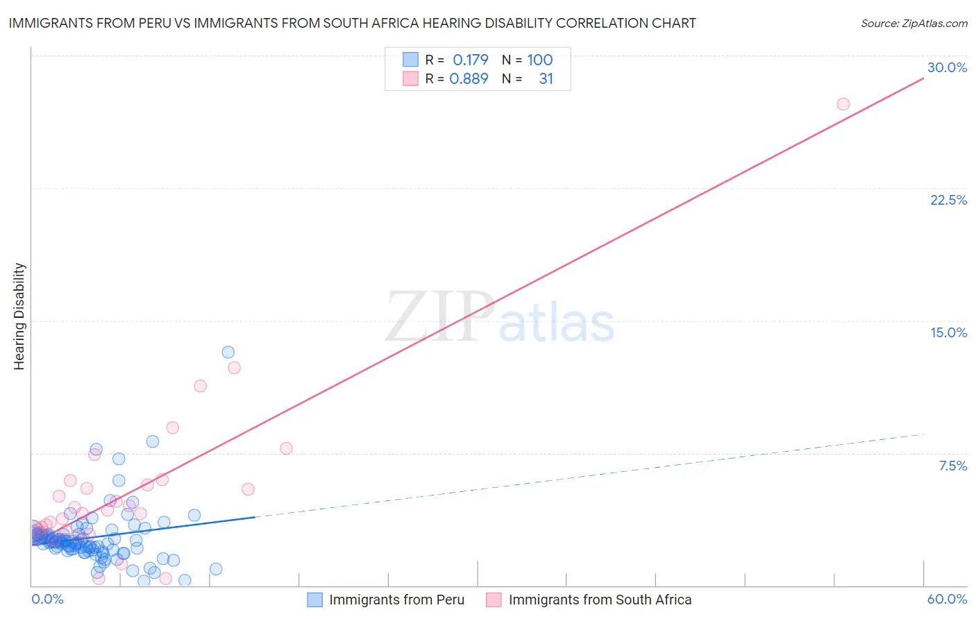 Immigrants from Peru vs Immigrants from South Africa Hearing Disability