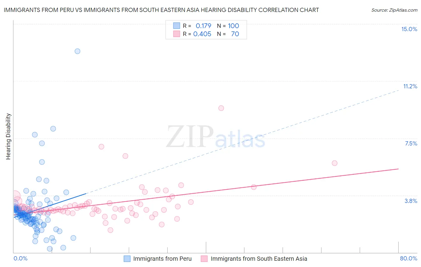 Immigrants from Peru vs Immigrants from South Eastern Asia Hearing Disability