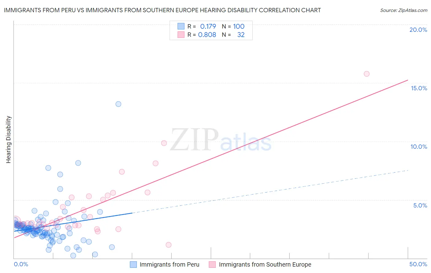 Immigrants from Peru vs Immigrants from Southern Europe Hearing Disability