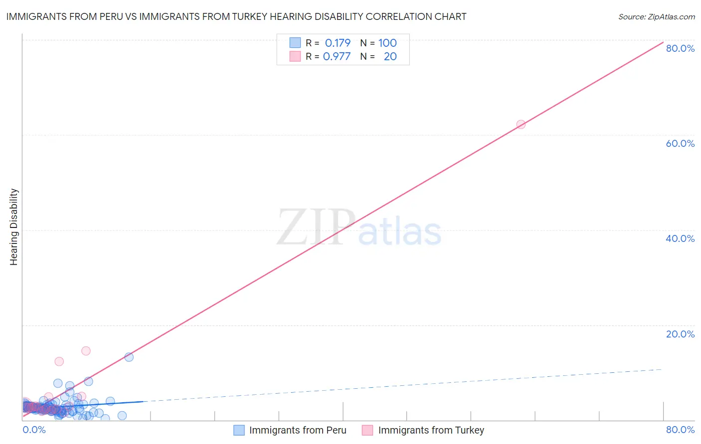 Immigrants from Peru vs Immigrants from Turkey Hearing Disability