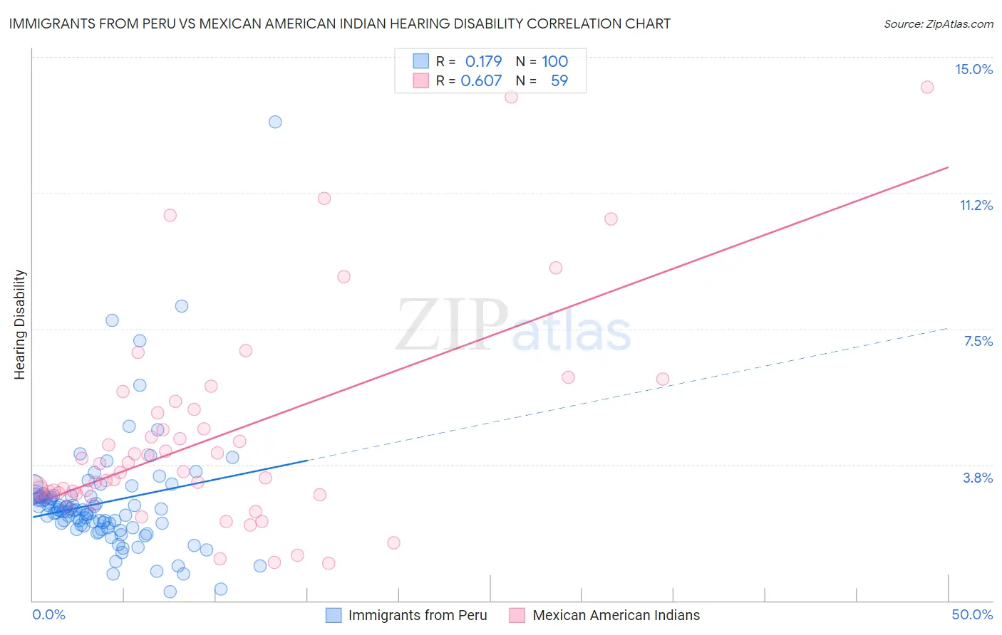 Immigrants from Peru vs Mexican American Indian Hearing Disability