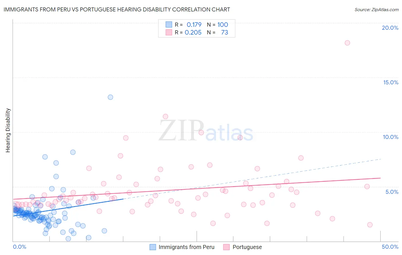 Immigrants from Peru vs Portuguese Hearing Disability