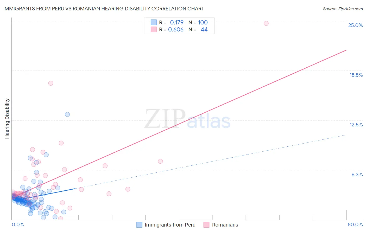 Immigrants from Peru vs Romanian Hearing Disability