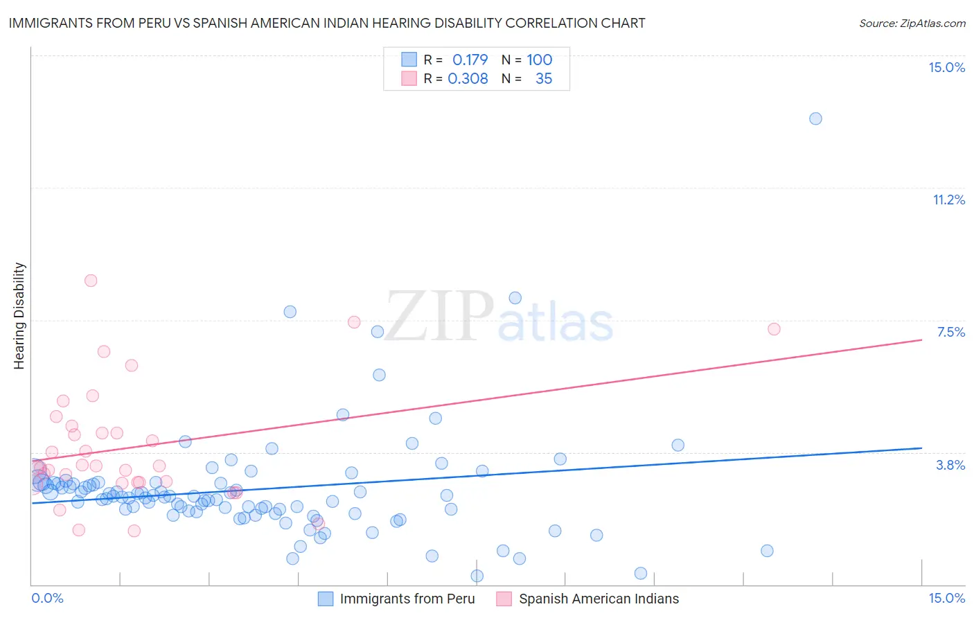 Immigrants from Peru vs Spanish American Indian Hearing Disability