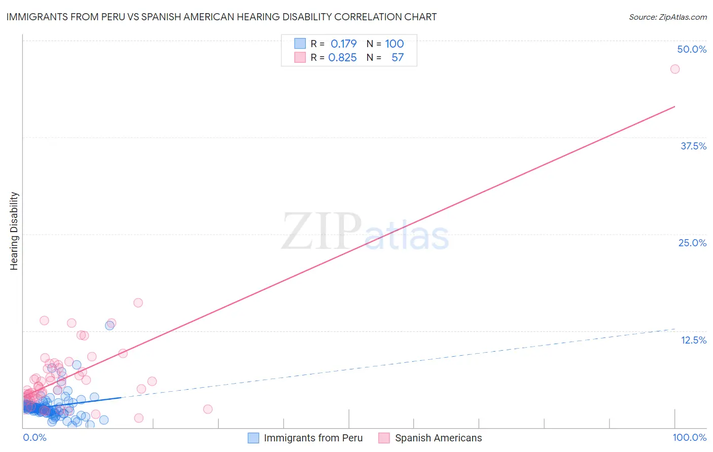 Immigrants from Peru vs Spanish American Hearing Disability