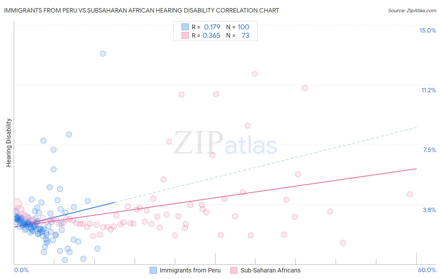 Immigrants from Peru vs Subsaharan African Hearing Disability