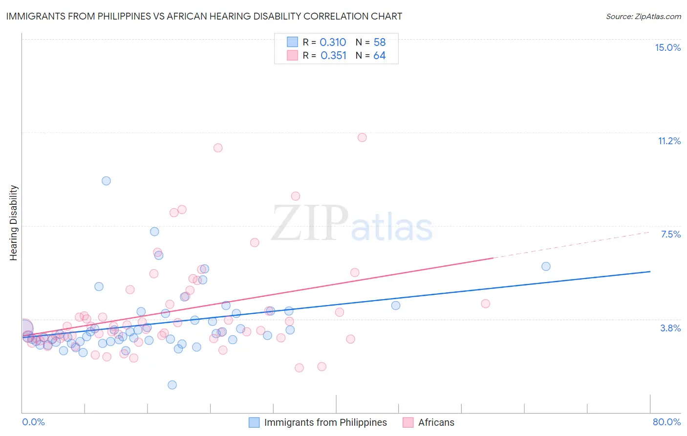 Immigrants from Philippines vs African Hearing Disability