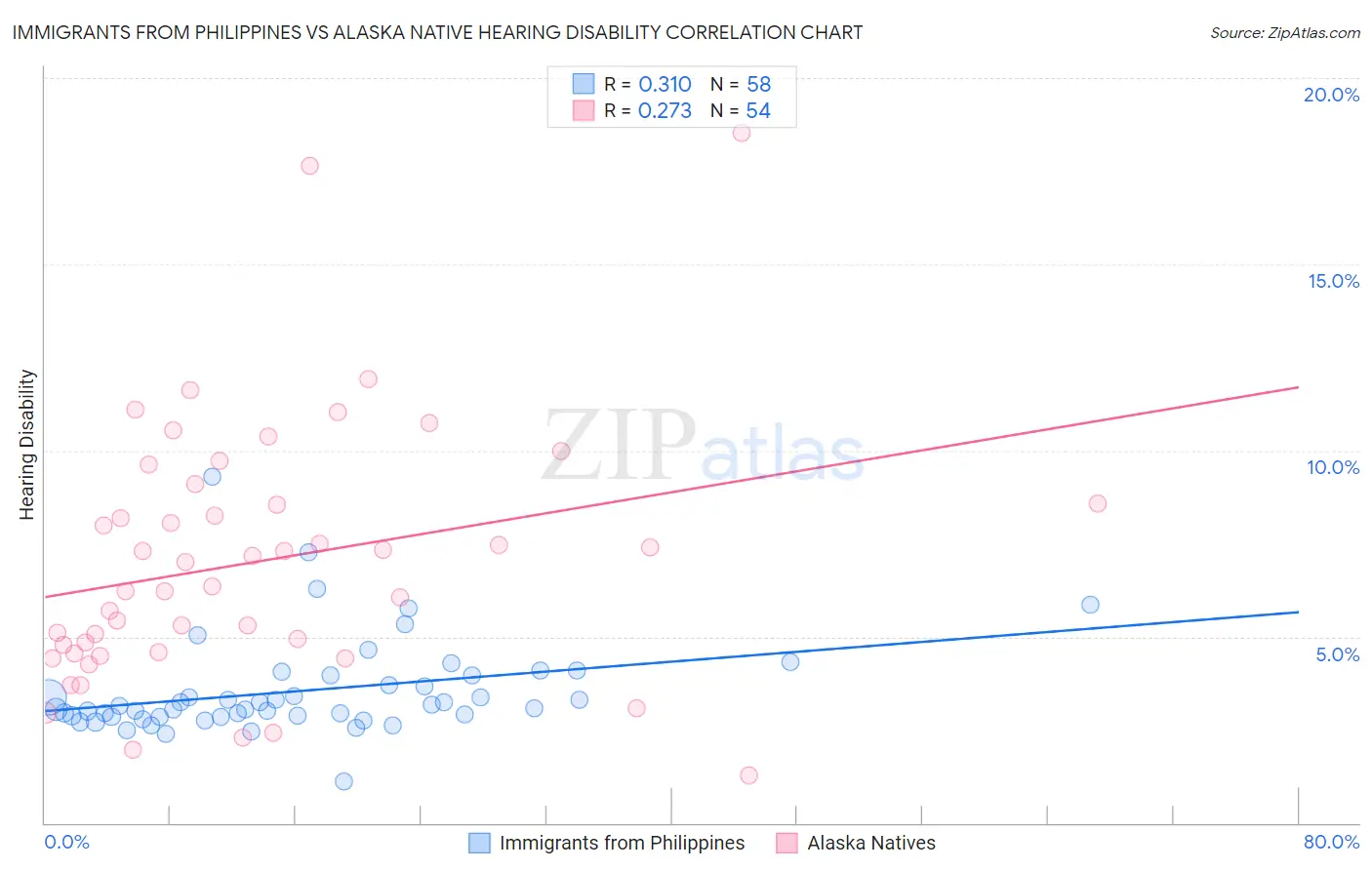 Immigrants from Philippines vs Alaska Native Hearing Disability