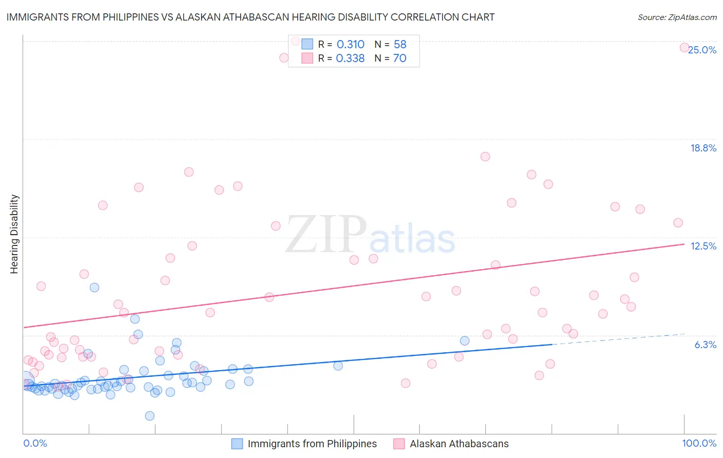 Immigrants from Philippines vs Alaskan Athabascan Hearing Disability
