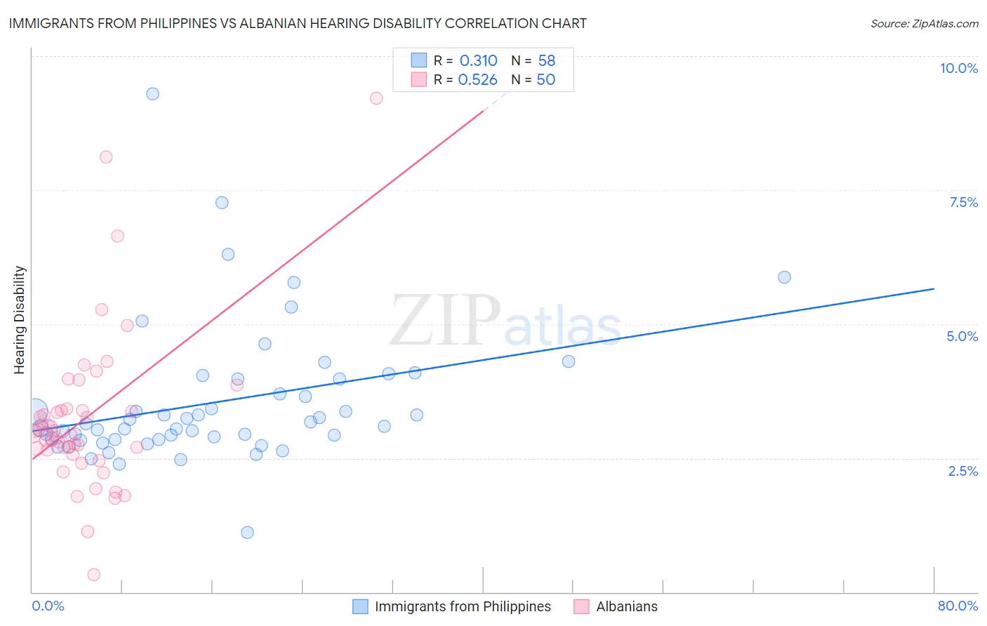 Immigrants from Philippines vs Albanian Hearing Disability
