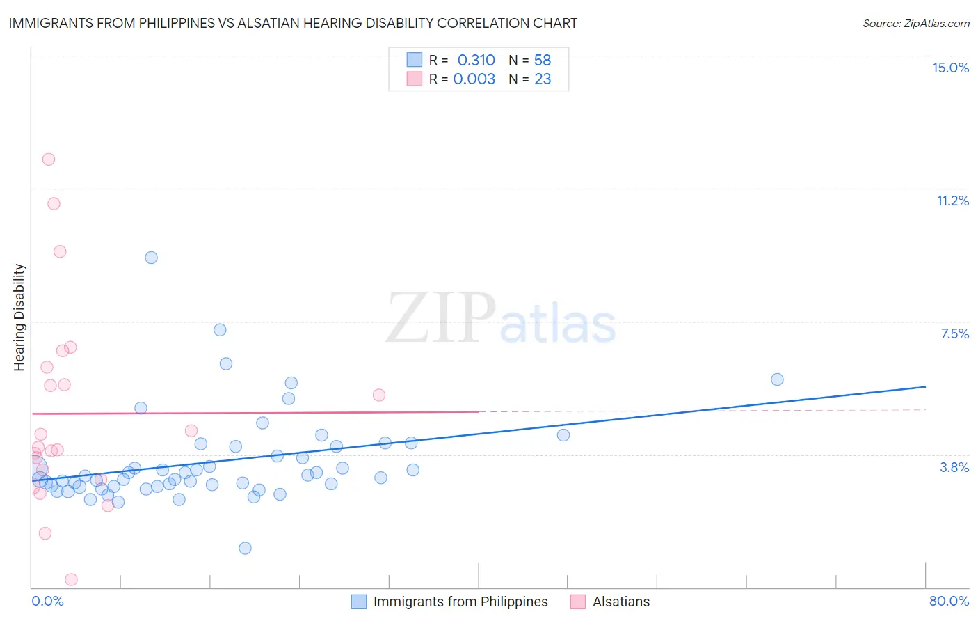Immigrants from Philippines vs Alsatian Hearing Disability