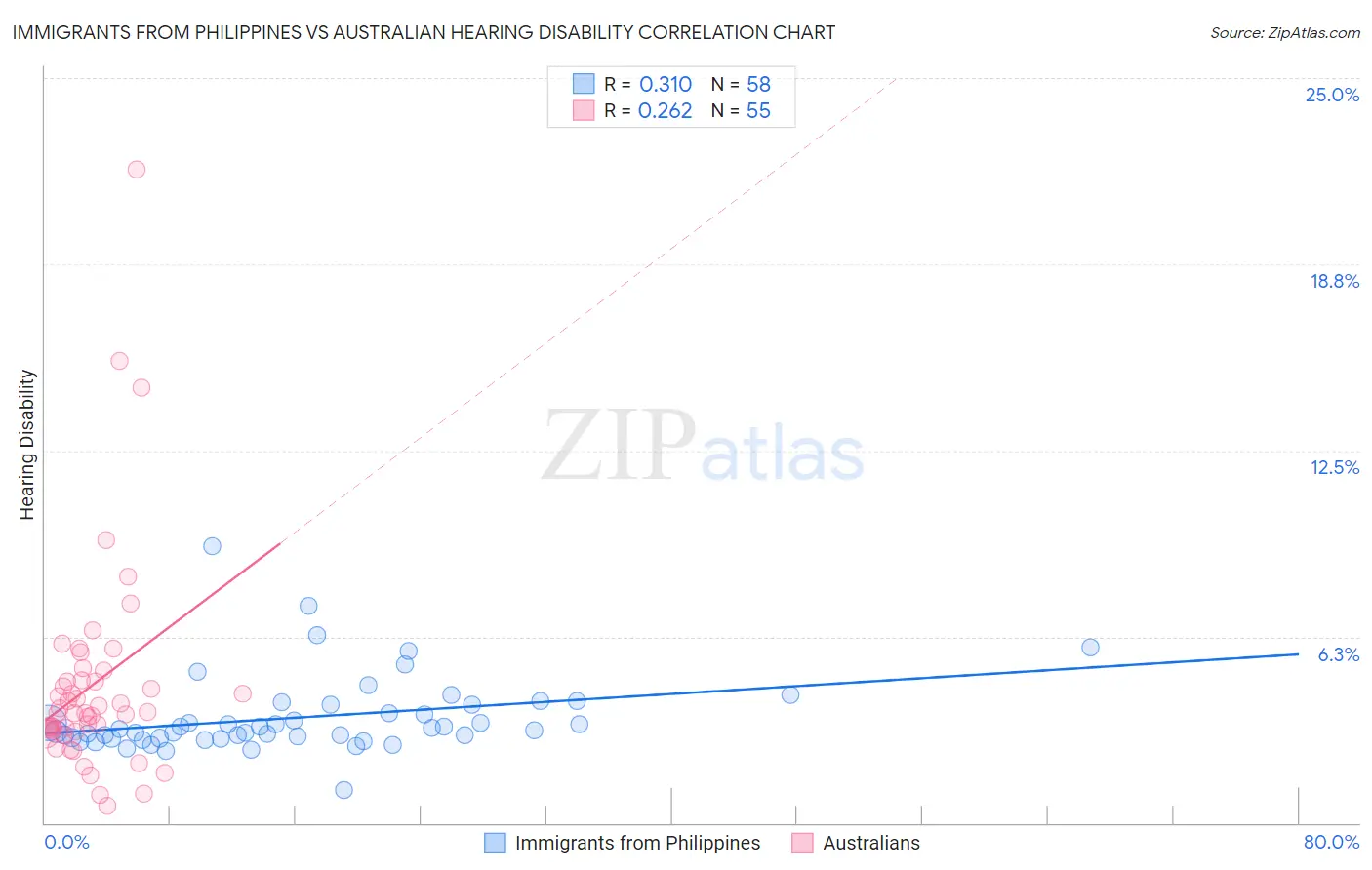 Immigrants from Philippines vs Australian Hearing Disability
