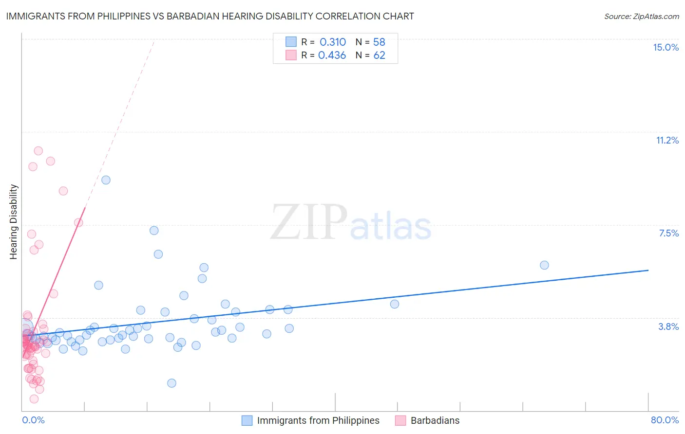 Immigrants from Philippines vs Barbadian Hearing Disability
