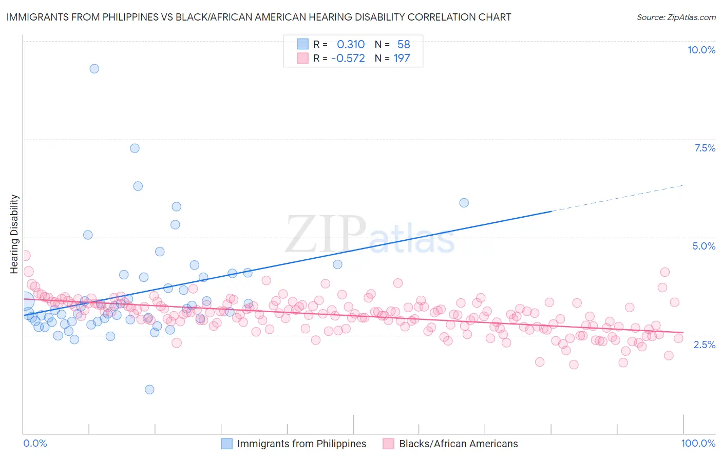Immigrants from Philippines vs Black/African American Hearing Disability