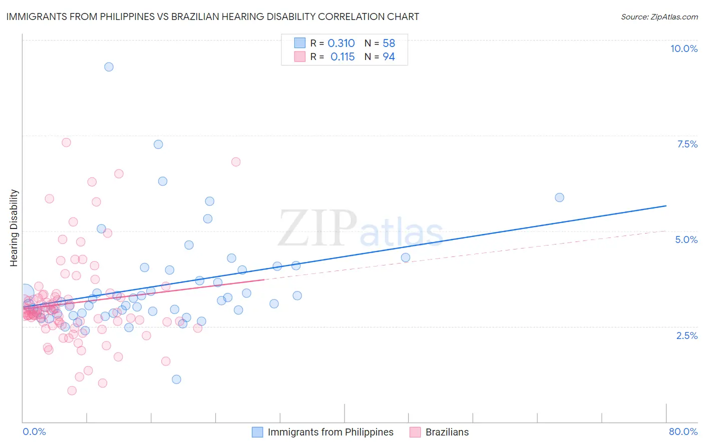 Immigrants from Philippines vs Brazilian Hearing Disability