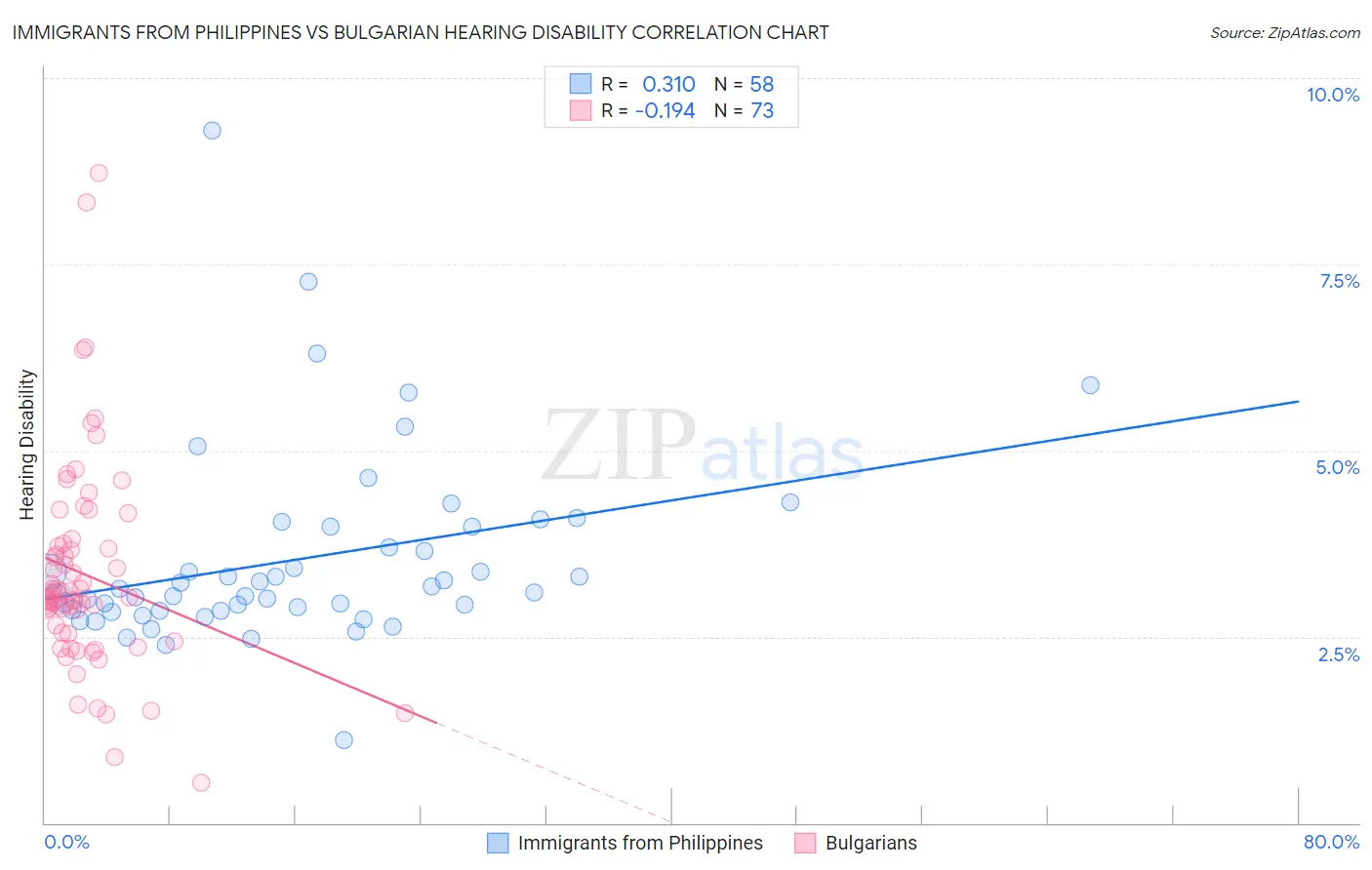 Immigrants from Philippines vs Bulgarian Hearing Disability