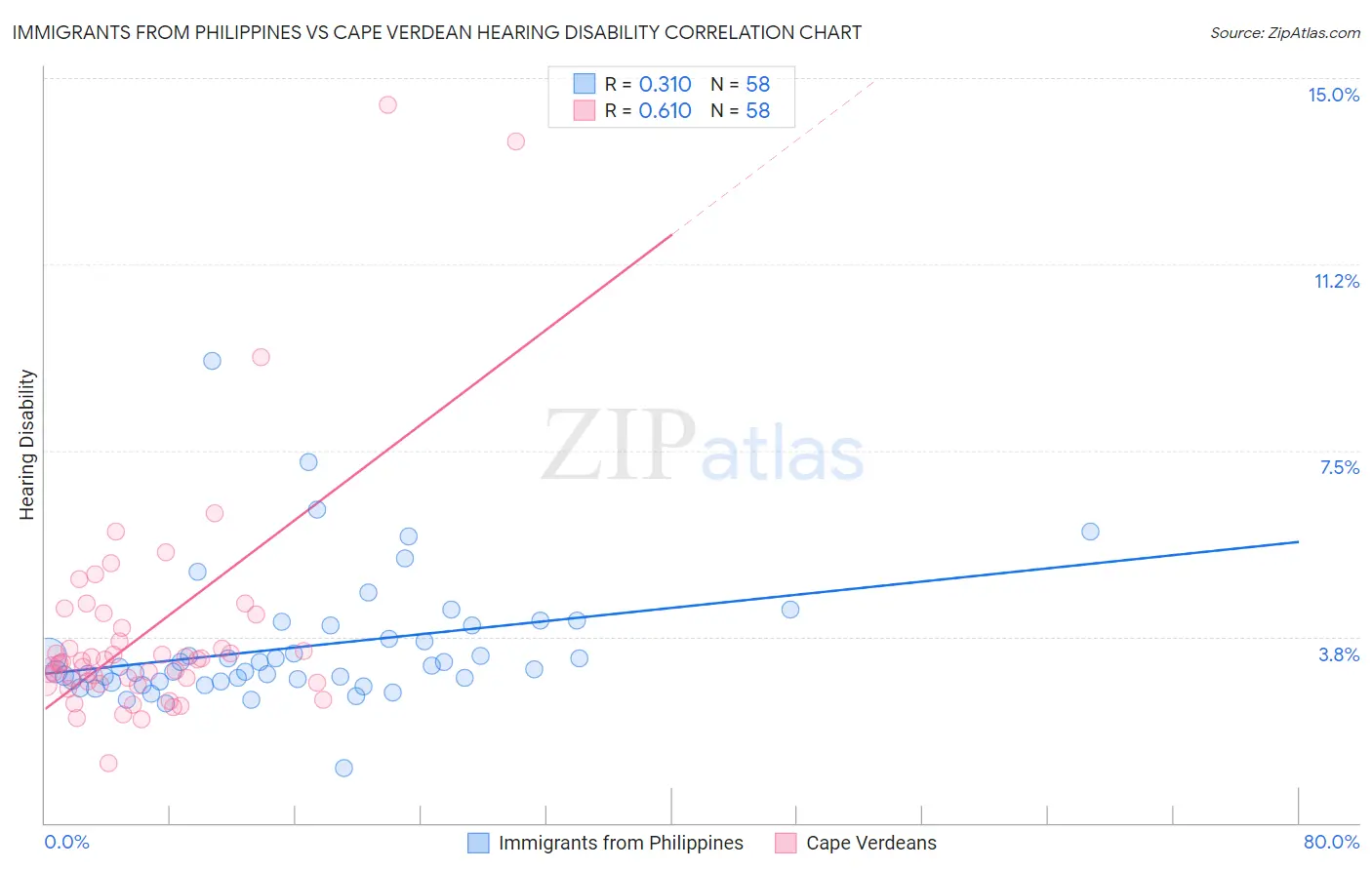 Immigrants from Philippines vs Cape Verdean Hearing Disability