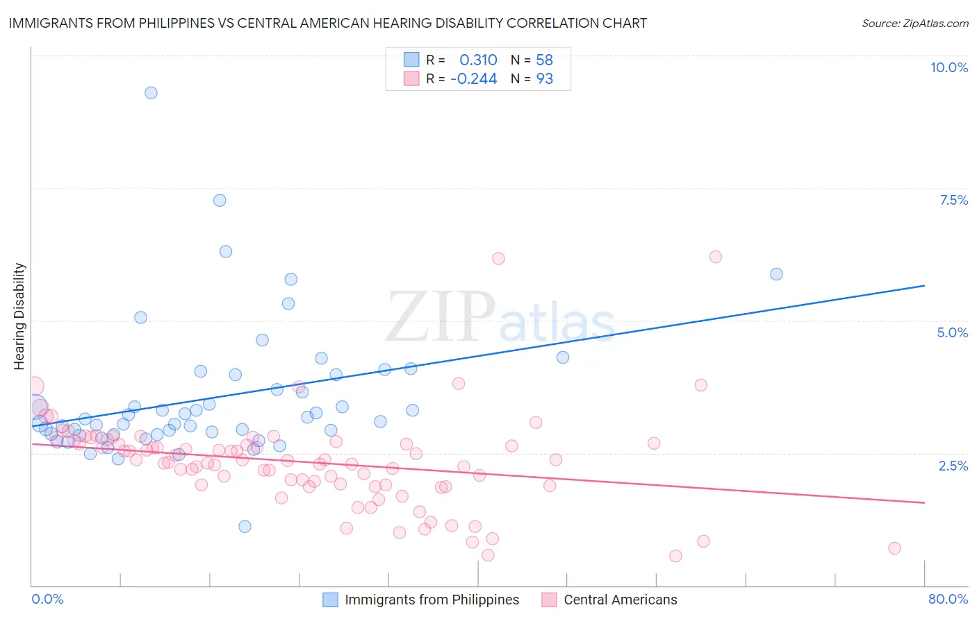 Immigrants from Philippines vs Central American Hearing Disability