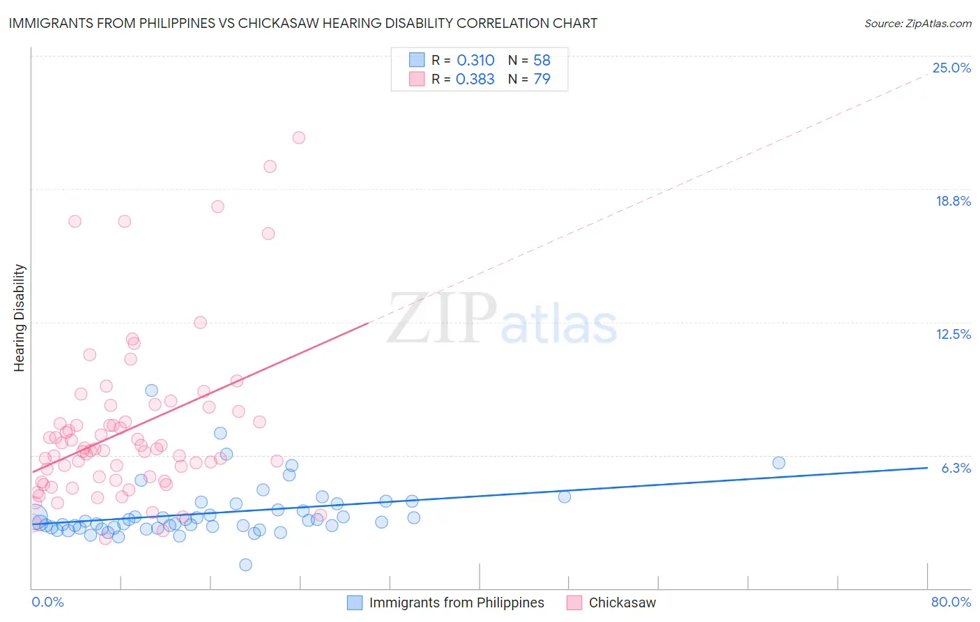 Immigrants from Philippines vs Chickasaw Hearing Disability