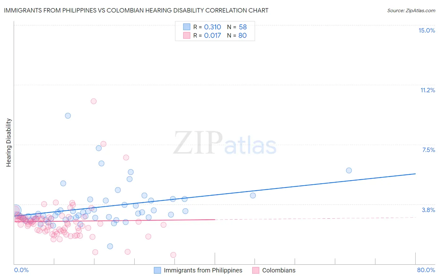 Immigrants from Philippines vs Colombian Hearing Disability