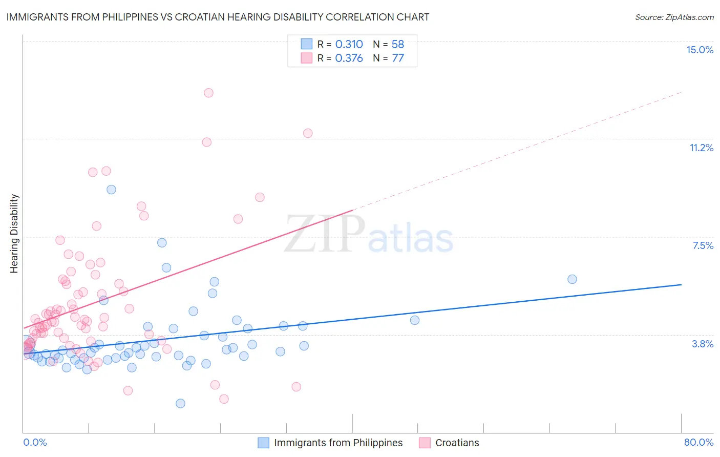 Immigrants from Philippines vs Croatian Hearing Disability