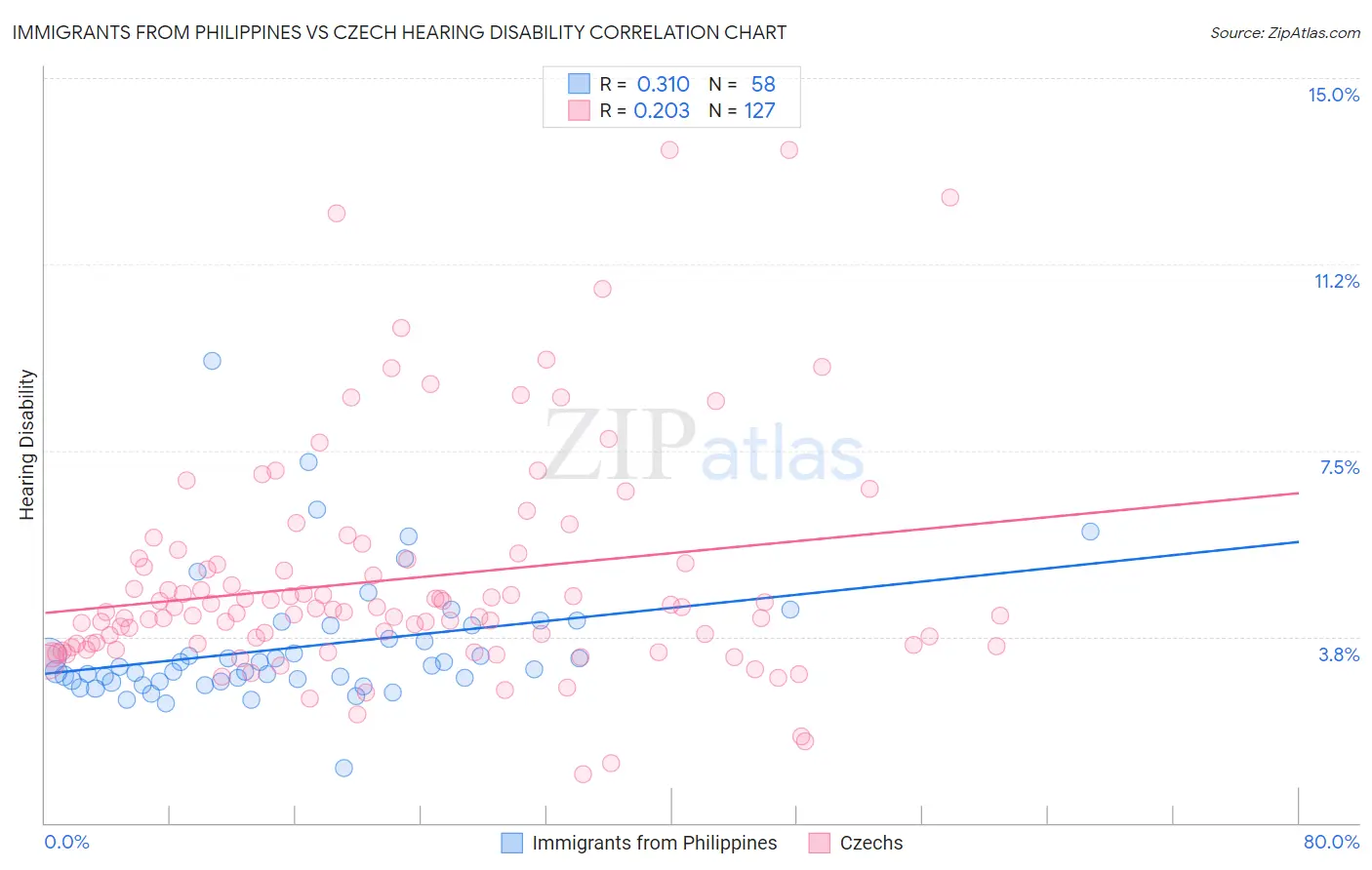 Immigrants from Philippines vs Czech Hearing Disability