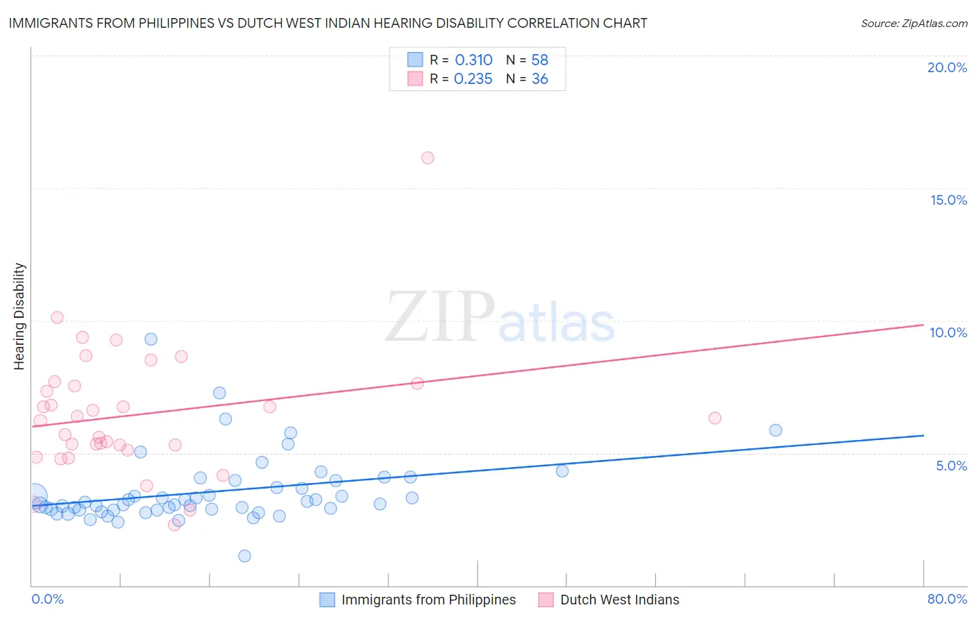 Immigrants from Philippines vs Dutch West Indian Hearing Disability