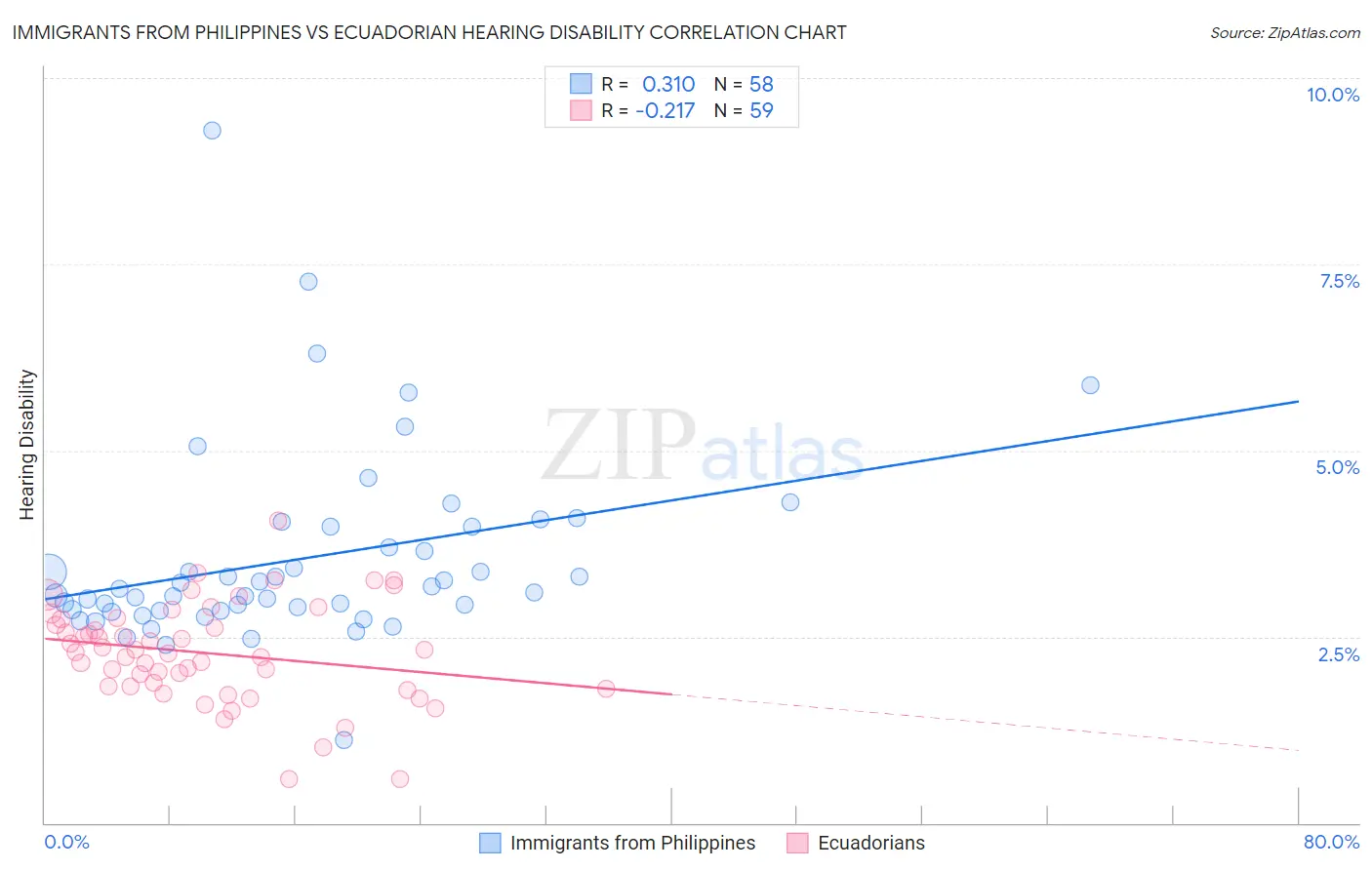 Immigrants from Philippines vs Ecuadorian Hearing Disability