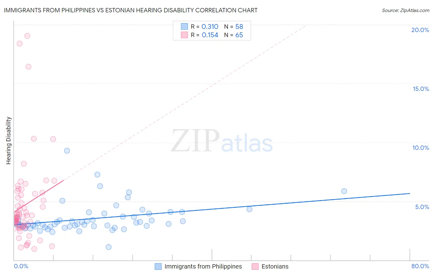 Immigrants from Philippines vs Estonian Hearing Disability