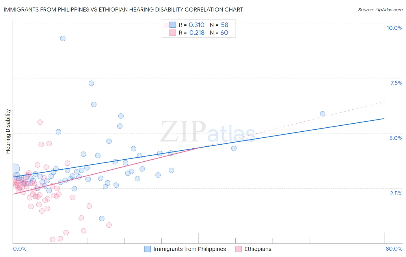 Immigrants from Philippines vs Ethiopian Hearing Disability