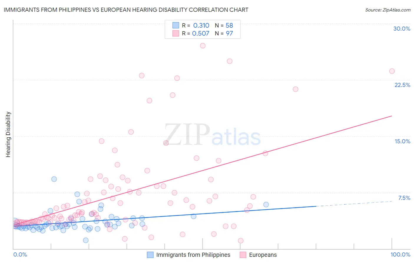 Immigrants from Philippines vs European Hearing Disability