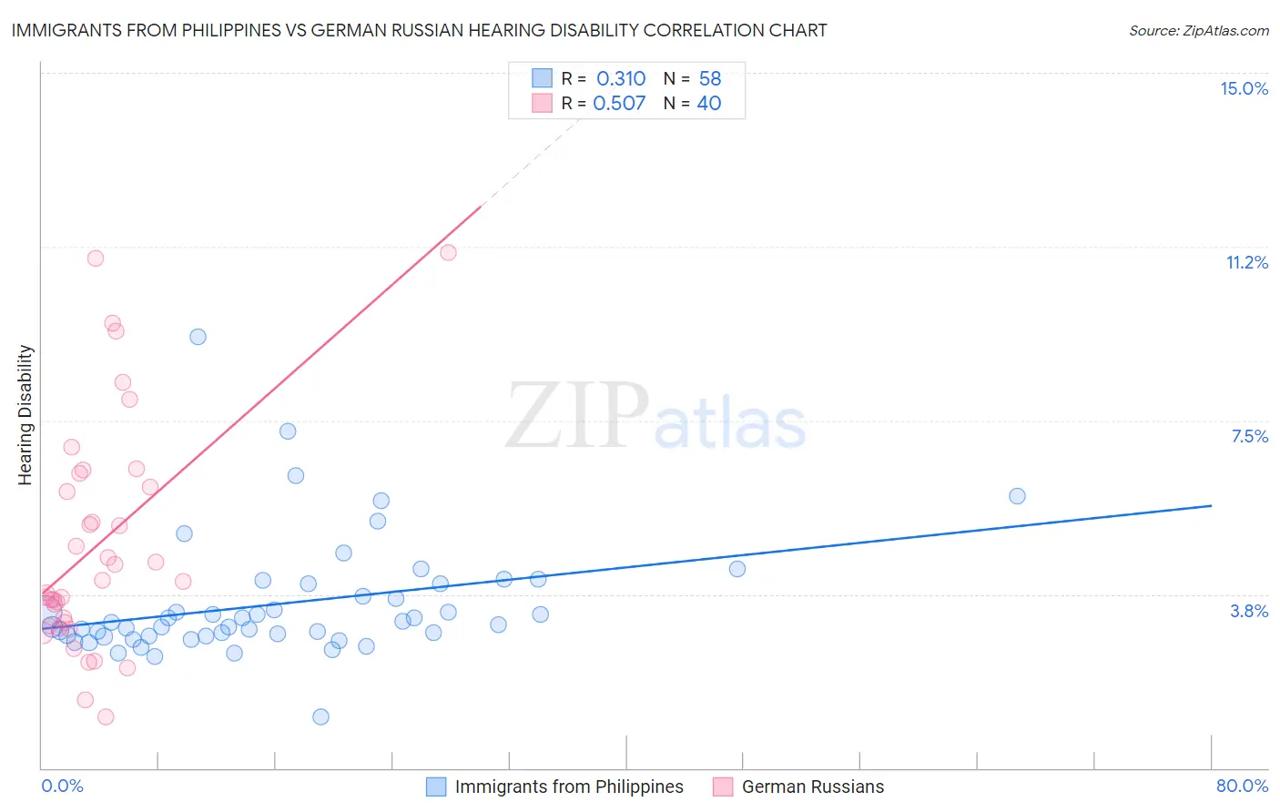 Immigrants from Philippines vs German Russian Hearing Disability