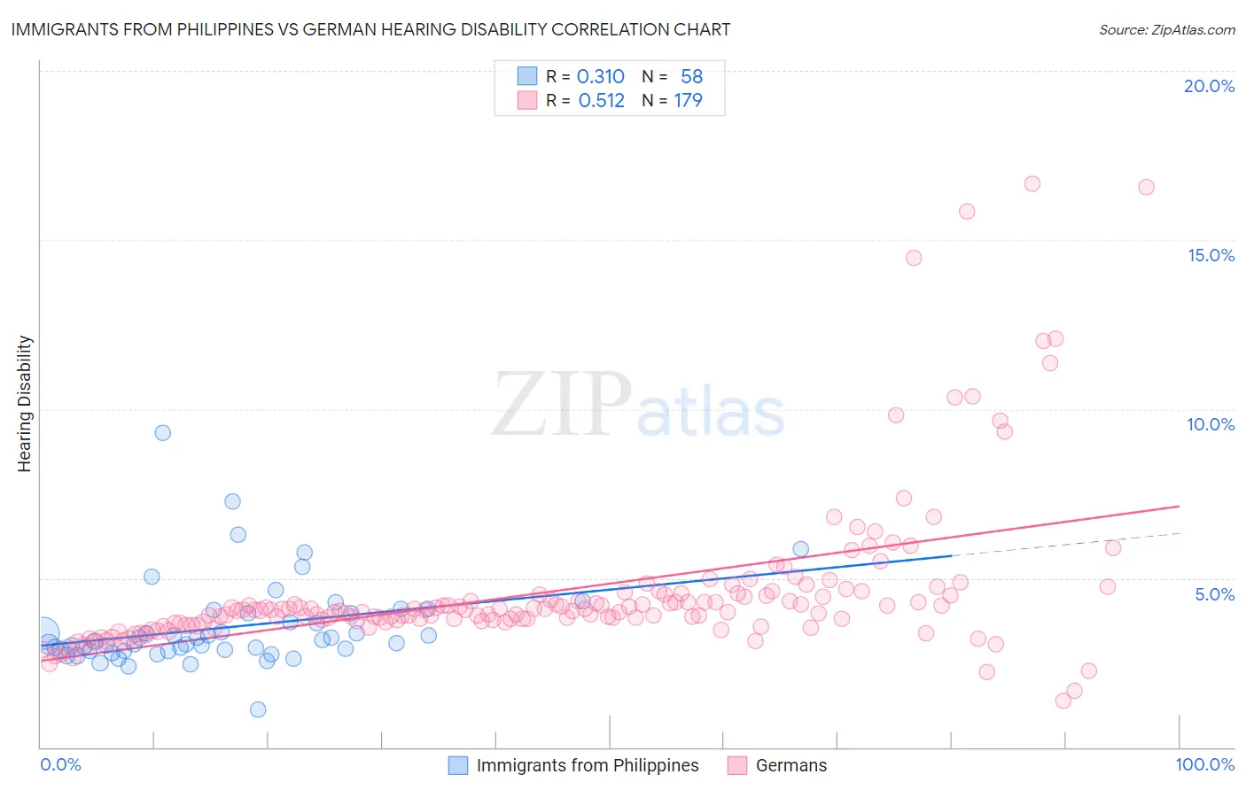 Immigrants from Philippines vs German Hearing Disability