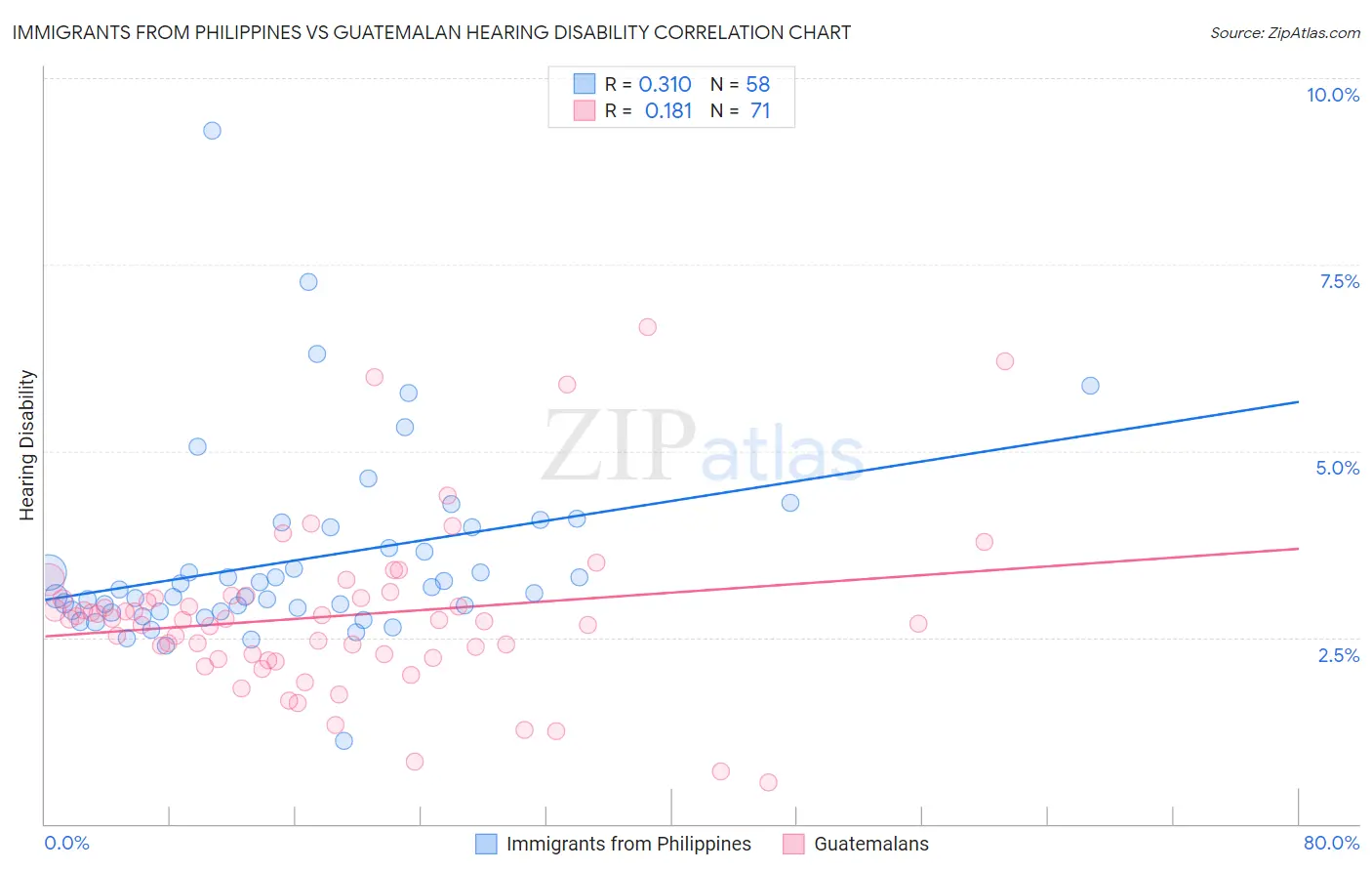 Immigrants from Philippines vs Guatemalan Hearing Disability