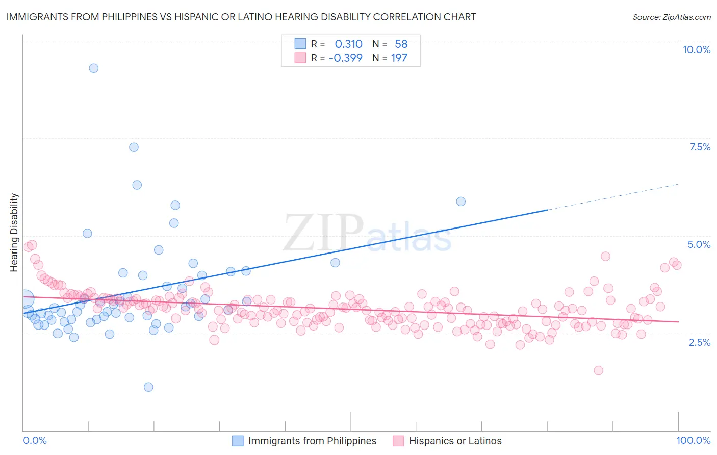Immigrants from Philippines vs Hispanic or Latino Hearing Disability