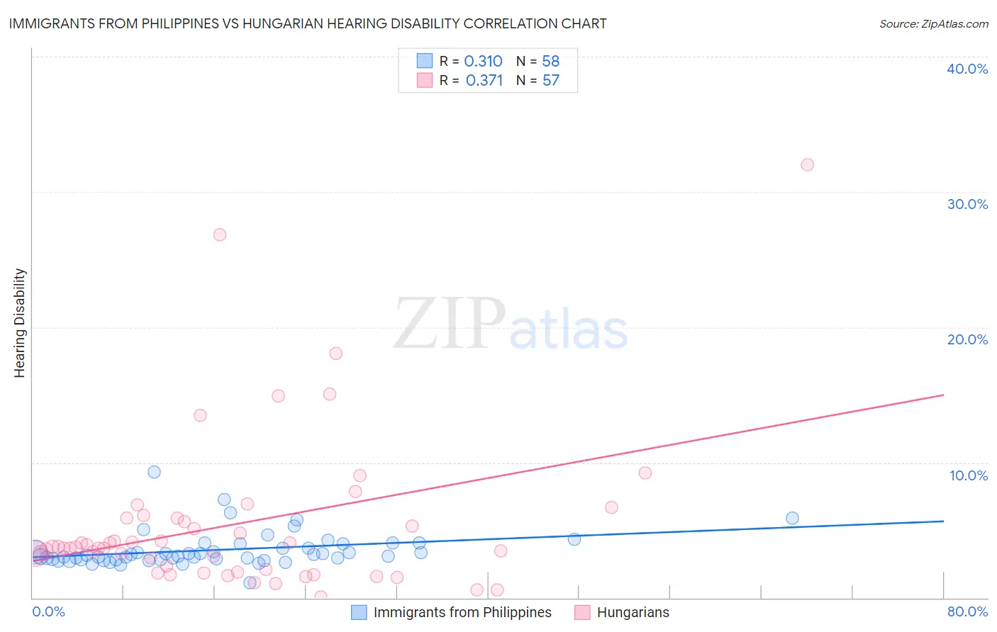 Immigrants from Philippines vs Hungarian Hearing Disability