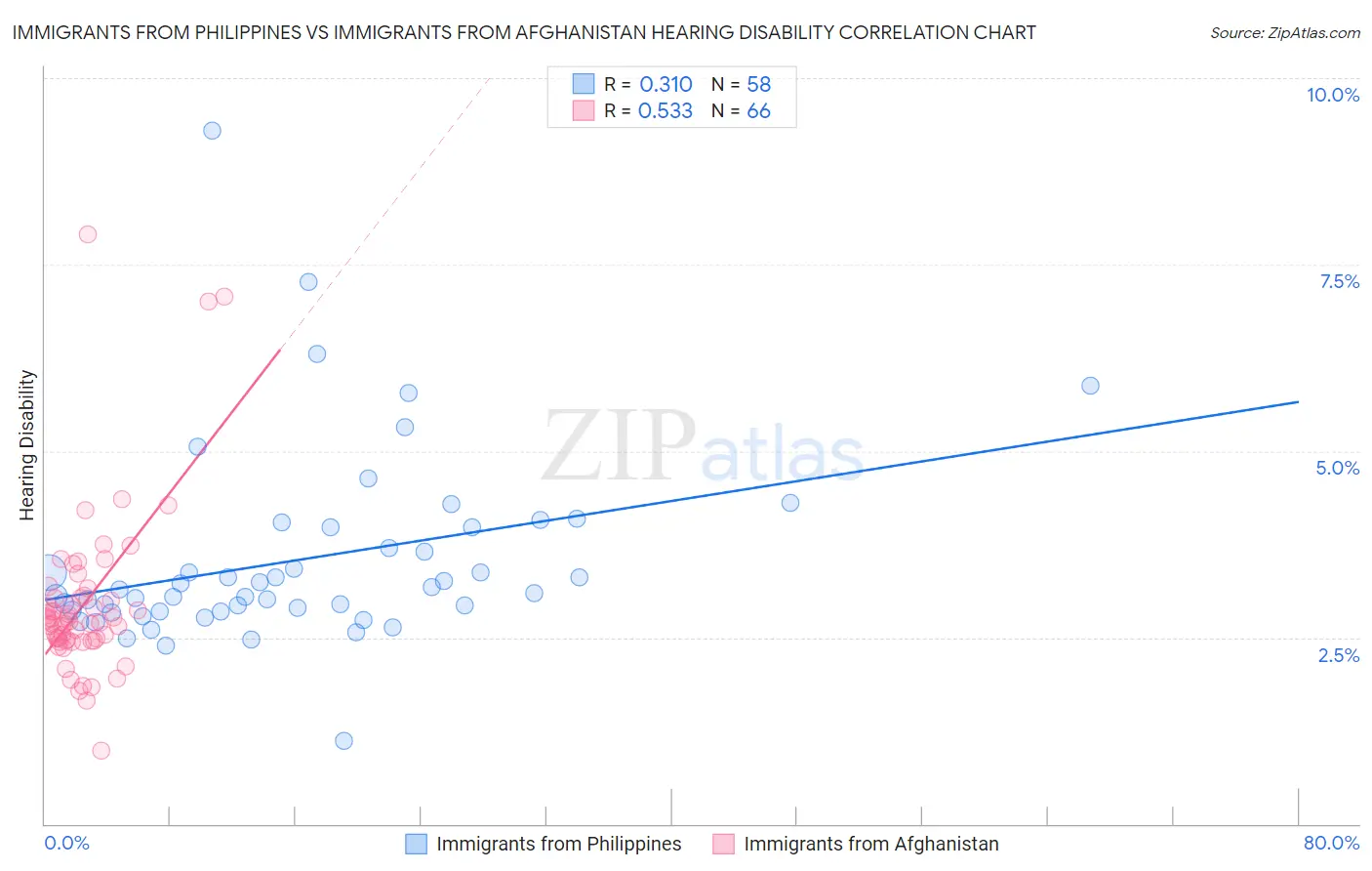 Immigrants from Philippines vs Immigrants from Afghanistan Hearing Disability