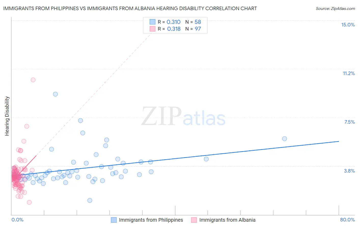 Immigrants from Philippines vs Immigrants from Albania Hearing Disability