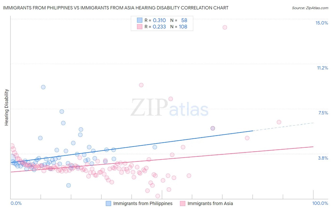 Immigrants from Philippines vs Immigrants from Asia Hearing Disability