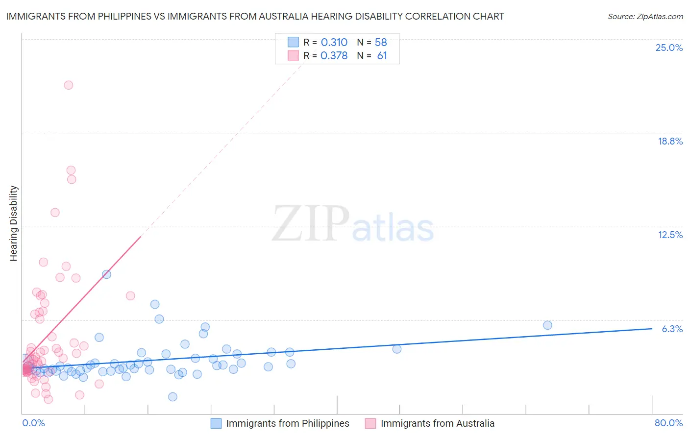 Immigrants from Philippines vs Immigrants from Australia Hearing Disability