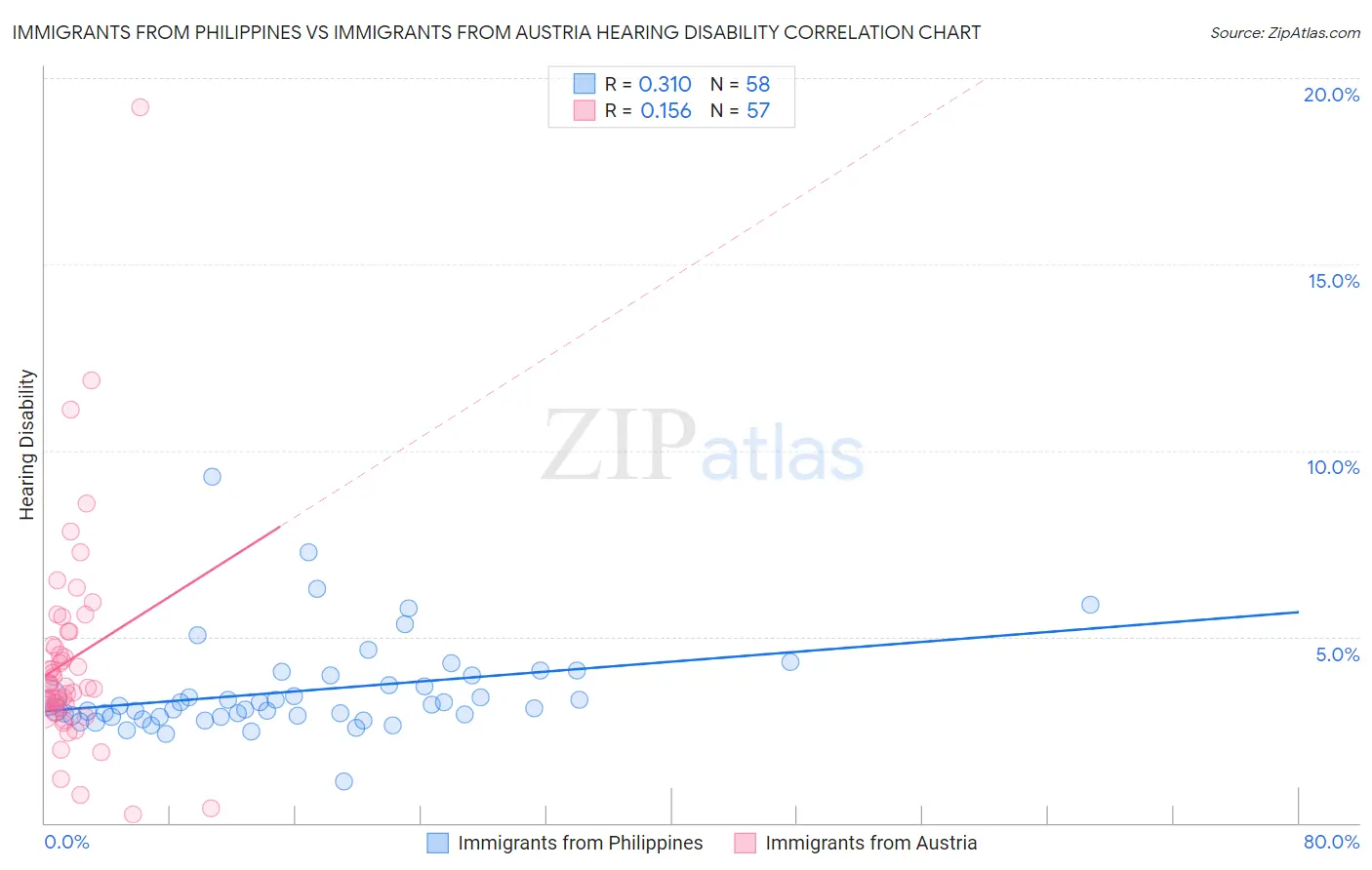 Immigrants from Philippines vs Immigrants from Austria Hearing Disability