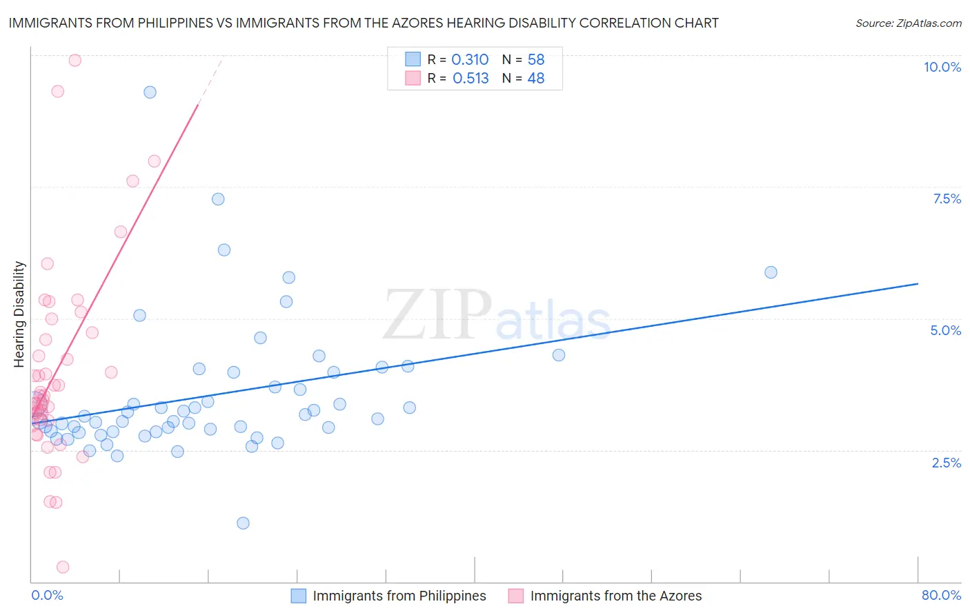 Immigrants from Philippines vs Immigrants from the Azores Hearing Disability