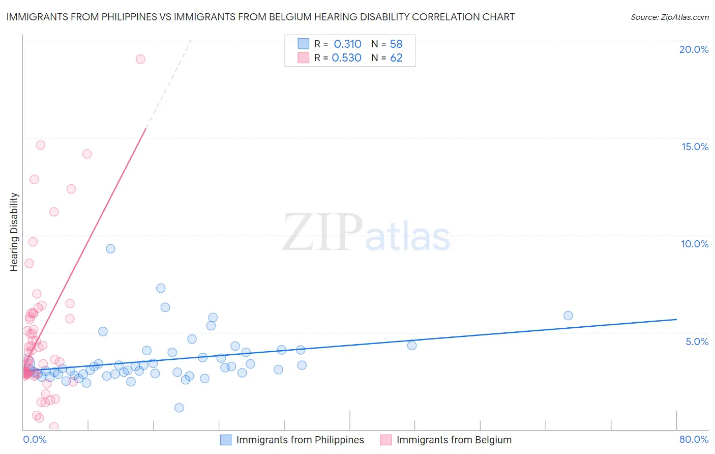 Immigrants from Philippines vs Immigrants from Belgium Hearing Disability